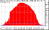 Solar PV/Inverter Performance Total PV Panel Power Output & Effective Solar Radiation