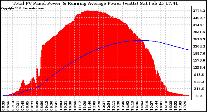 Solar PV/Inverter Performance Total PV Panel & Running Average Power Output