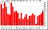 Solar PV/Inverter Performance Weekly Solar Energy Production