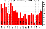 Solar PV/Inverter Performance Weekly Solar Energy Production Value