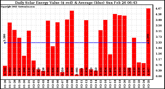 Solar PV/Inverter Performance Daily Solar Energy Production Value