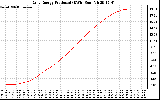 Solar PV/Inverter Performance Daily Energy Production