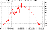 Solar PV/Inverter Performance Daily Energy Production Per Minute