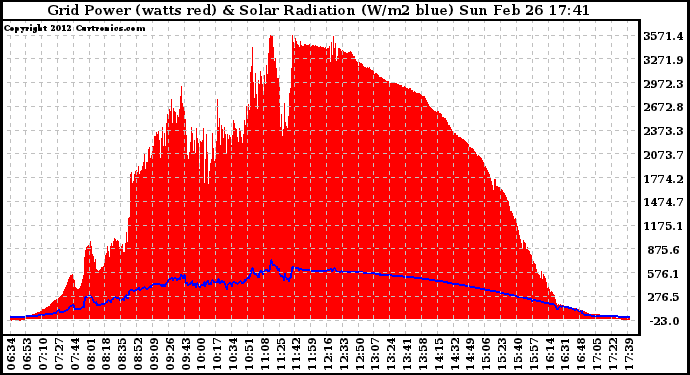 Solar PV/Inverter Performance Grid Power & Solar Radiation