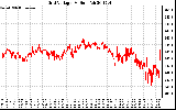 Solar PV/Inverter Performance Grid Voltage