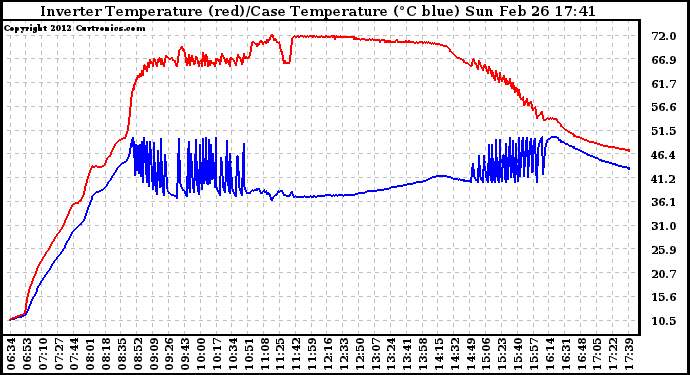 Solar PV/Inverter Performance Inverter Operating Temperature