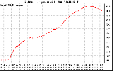 Solar PV/Inverter Performance Outdoor Temperature