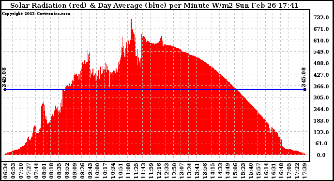 Solar PV/Inverter Performance Solar Radiation & Day Average per Minute