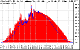 Solar PV/Inverter Performance Solar Radiation & Effective Solar Radiation per Minute