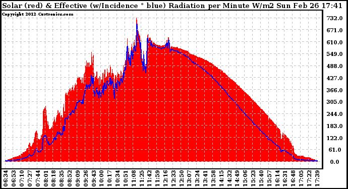 Solar PV/Inverter Performance Solar Radiation & Effective Solar Radiation per Minute