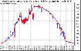 Solar PV/Inverter Performance Photovoltaic Panel Current Output