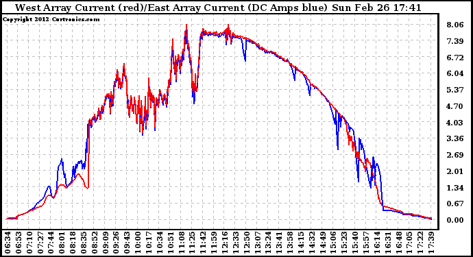 Solar PV/Inverter Performance Photovoltaic Panel Current Output