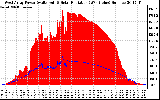 Solar PV/Inverter Performance West Array Power Output & Solar Radiation