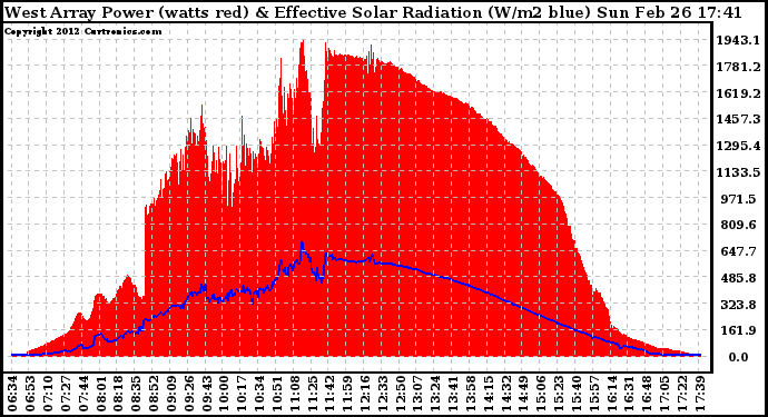 Solar PV/Inverter Performance West Array Power Output & Effective Solar Radiation