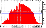 Solar PV/Inverter Performance West Array Actual & Average Power Output