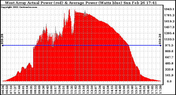 Solar PV/Inverter Performance West Array Actual & Average Power Output