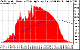 Solar PV/Inverter Performance West Array Actual & Running Average Power Output