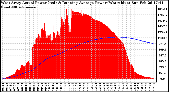 Solar PV/Inverter Performance West Array Actual & Running Average Power Output