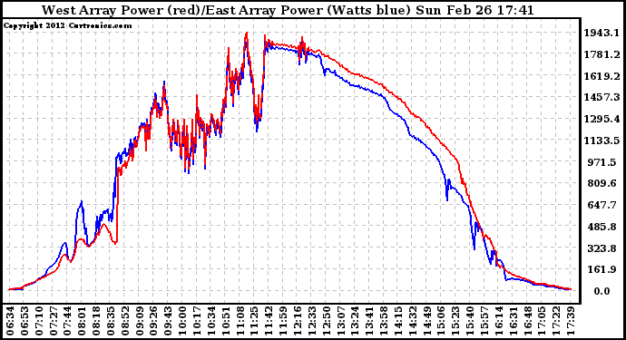 Solar PV/Inverter Performance Photovoltaic Panel Power Output