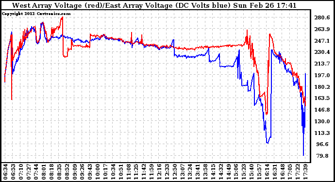 Solar PV/Inverter Performance Photovoltaic Panel Voltage Output