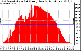 Solar PV/Inverter Performance East Array Actual & Average Power Output