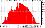 Solar PV/Inverter Performance East Array Actual & Running Average Power Output