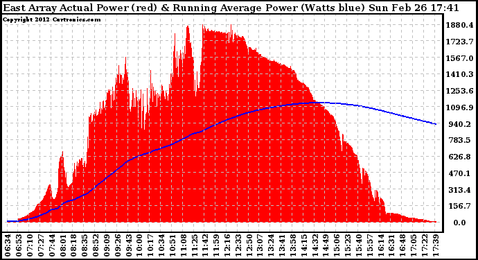 Solar PV/Inverter Performance East Array Actual & Running Average Power Output