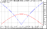 Solar PV/Inverter Performance Sun Altitude Angle & Azimuth Angle