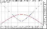 Solar PV/Inverter Performance Sun Altitude Angle & Sun Incidence Angle on PV Panels