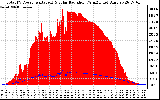 Solar PV/Inverter Performance Total PV Panel Power Output & Solar Radiation