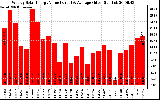 Solar PV/Inverter Performance Weekly Solar Energy Production Value