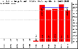 Solar PV/Inverter Performance Yearly Solar Energy Production