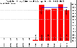 Solar PV/Inverter Performance Yearly Solar Energy Production Value