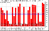 Solar PV/Inverter Performance Daily Solar Energy Production