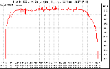 Solar PV/Inverter Performance Inverter DC to AC Conversion Efficiency