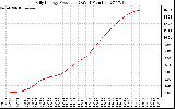 Solar PV/Inverter Performance Daily Energy Production