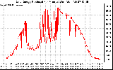 Solar PV/Inverter Performance Daily Energy Production Per Minute