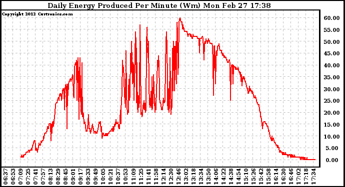 Solar PV/Inverter Performance Daily Energy Production Per Minute