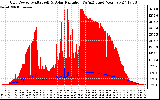 Solar PV/Inverter Performance Grid Power & Solar Radiation