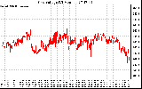 Solar PV/Inverter Performance Grid Voltage