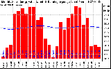 Solar PV/Inverter Performance Monthly Solar Energy Production Value Running Average