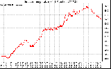 Solar PV/Inverter Performance Outdoor Temperature