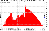 Solar PV/Inverter Performance Solar Radiation & Day Average per Minute