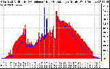 Solar PV/Inverter Performance Solar Radiation & Effective Solar Radiation per Minute