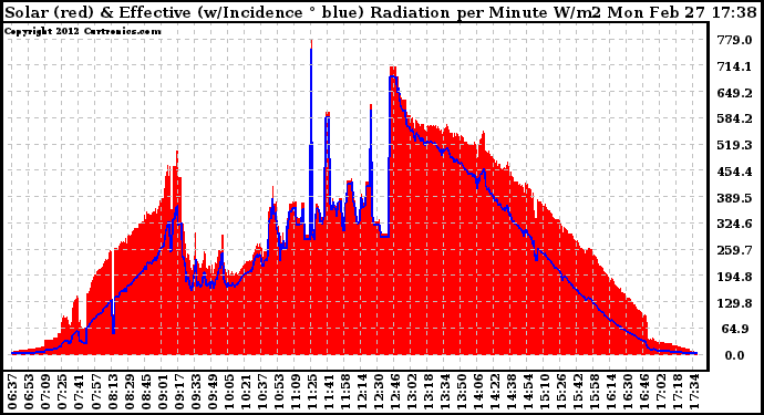 Solar PV/Inverter Performance Solar Radiation & Effective Solar Radiation per Minute