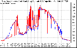 Solar PV/Inverter Performance Photovoltaic Panel Current Output