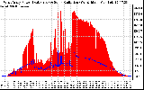 Solar PV/Inverter Performance West Array Power Output & Solar Radiation