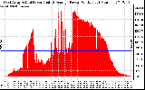 Solar PV/Inverter Performance West Array Actual & Average Power Output