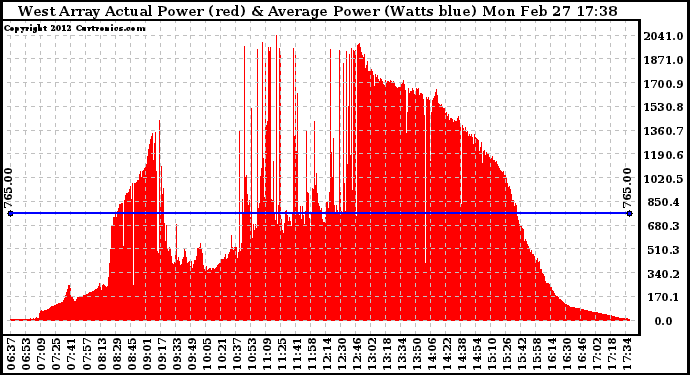 Solar PV/Inverter Performance West Array Actual & Average Power Output