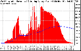 Solar PV/Inverter Performance West Array Actual & Running Average Power Output